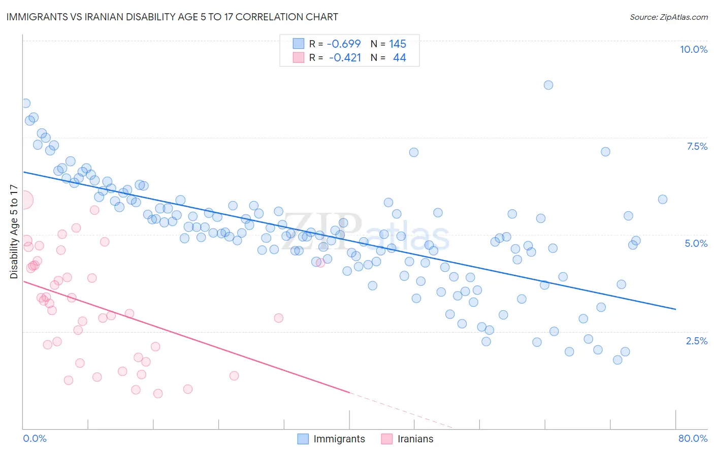 Immigrants vs Iranian Disability Age 5 to 17