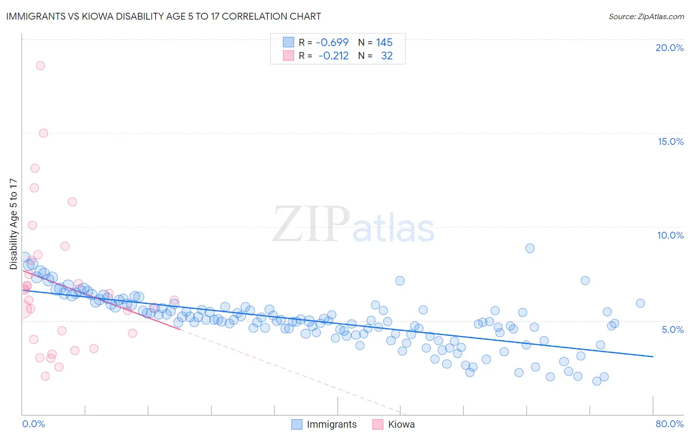 Immigrants vs Kiowa Disability Age 5 to 17