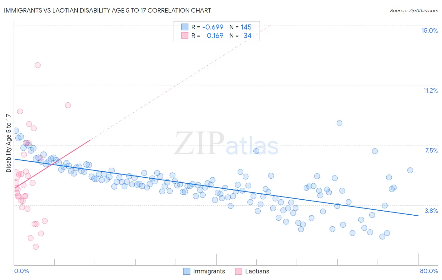 Immigrants vs Laotian Disability Age 5 to 17