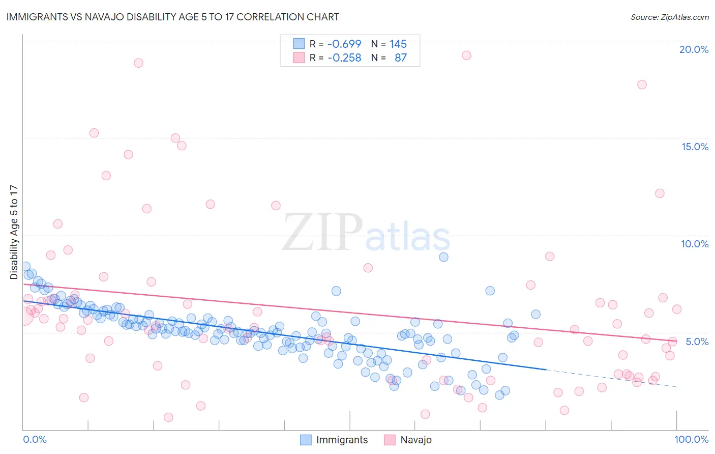 Immigrants vs Navajo Disability Age 5 to 17