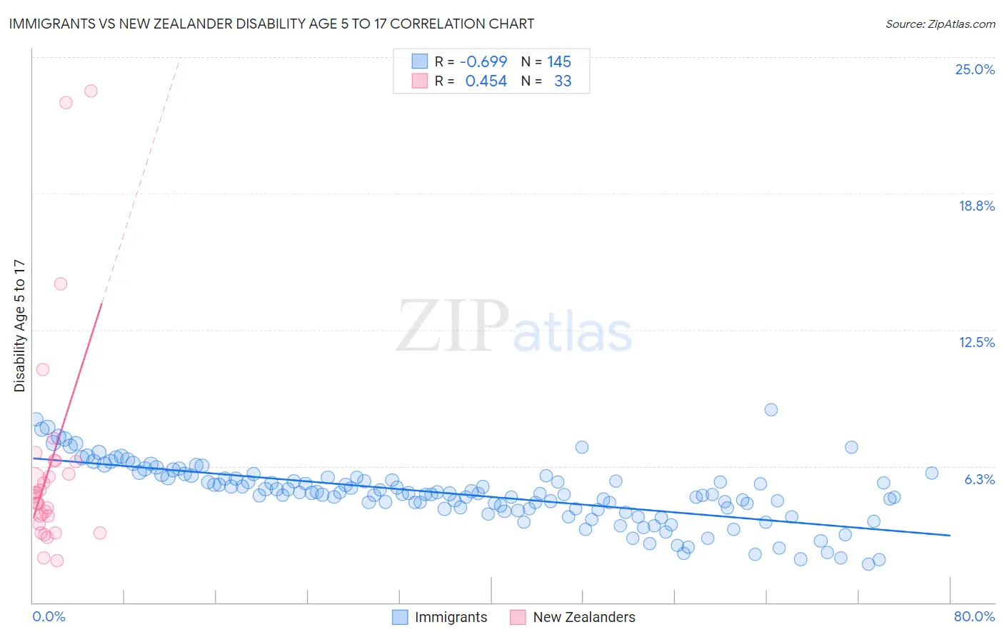 Immigrants vs New Zealander Disability Age 5 to 17