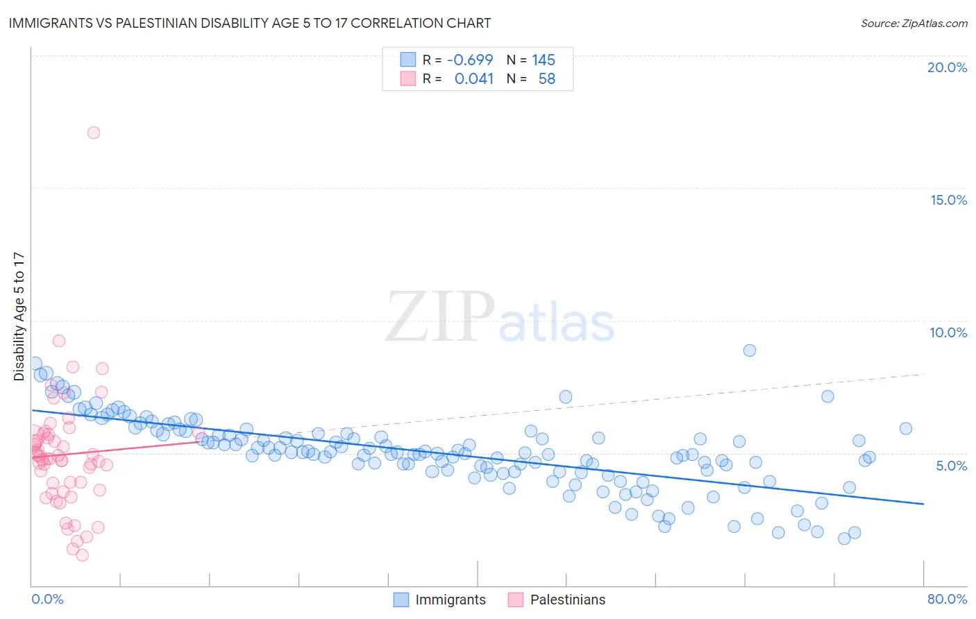 Immigrants vs Palestinian Disability Age 5 to 17