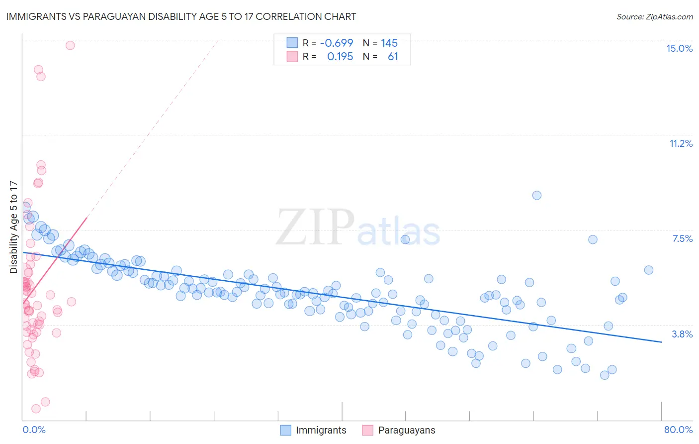 Immigrants vs Paraguayan Disability Age 5 to 17