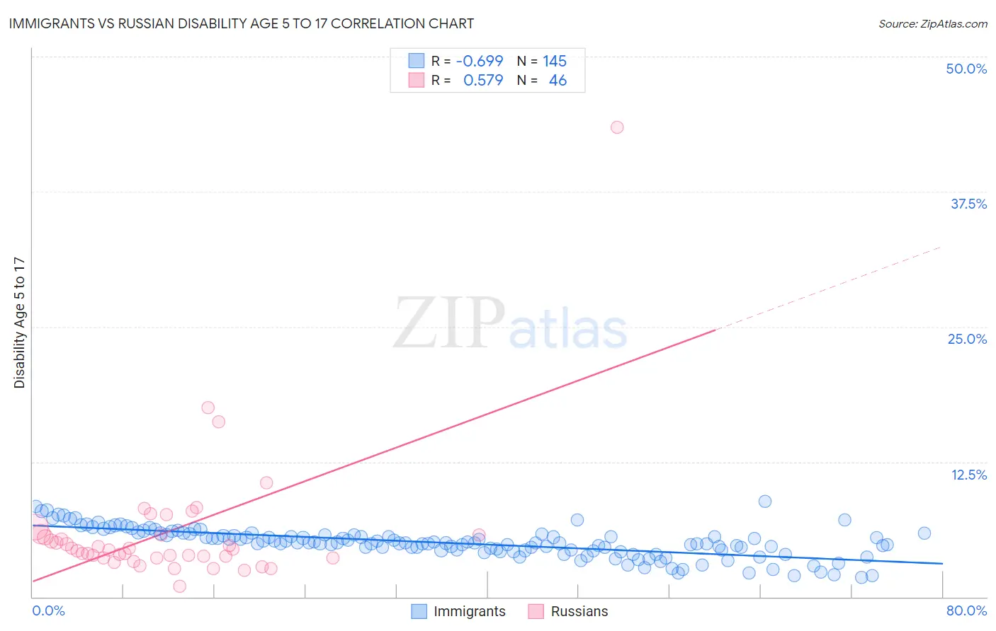 Immigrants vs Russian Disability Age 5 to 17