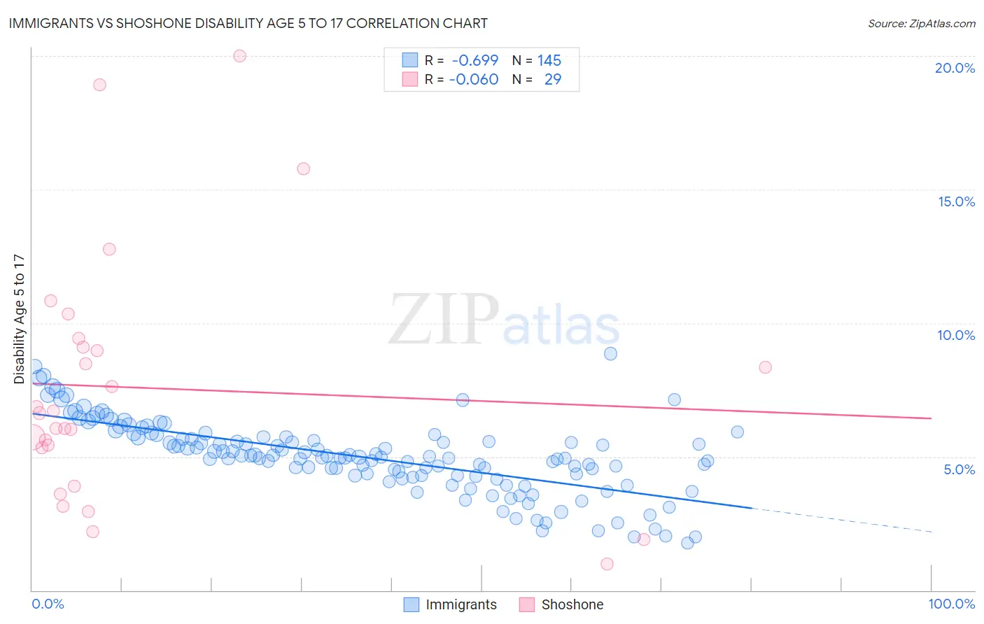 Immigrants vs Shoshone Disability Age 5 to 17