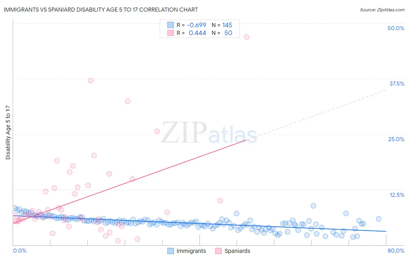 Immigrants vs Spaniard Disability Age 5 to 17