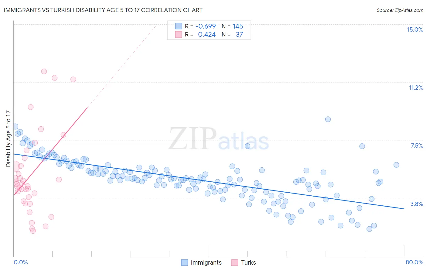 Immigrants vs Turkish Disability Age 5 to 17