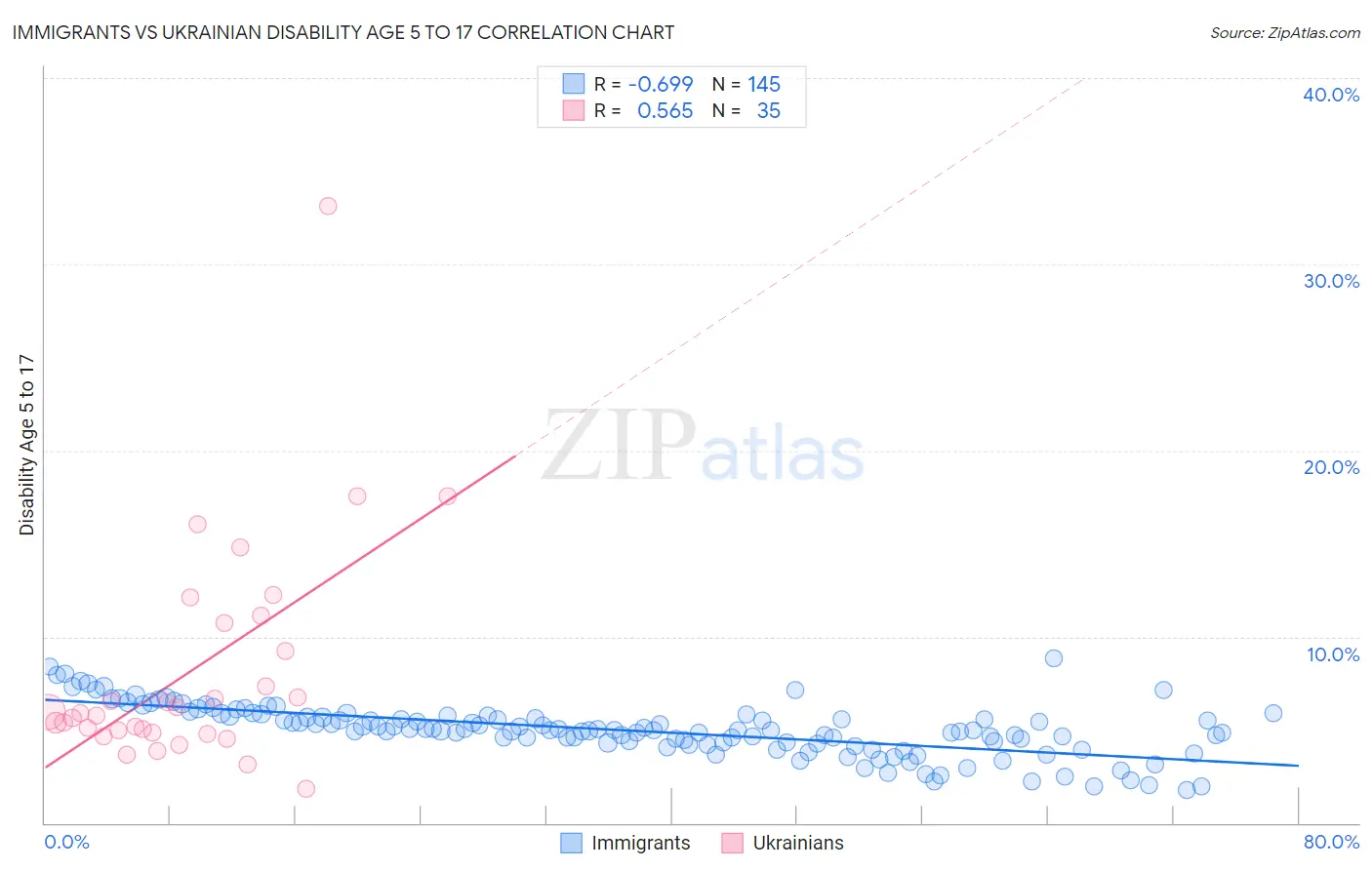 Immigrants vs Ukrainian Disability Age 5 to 17