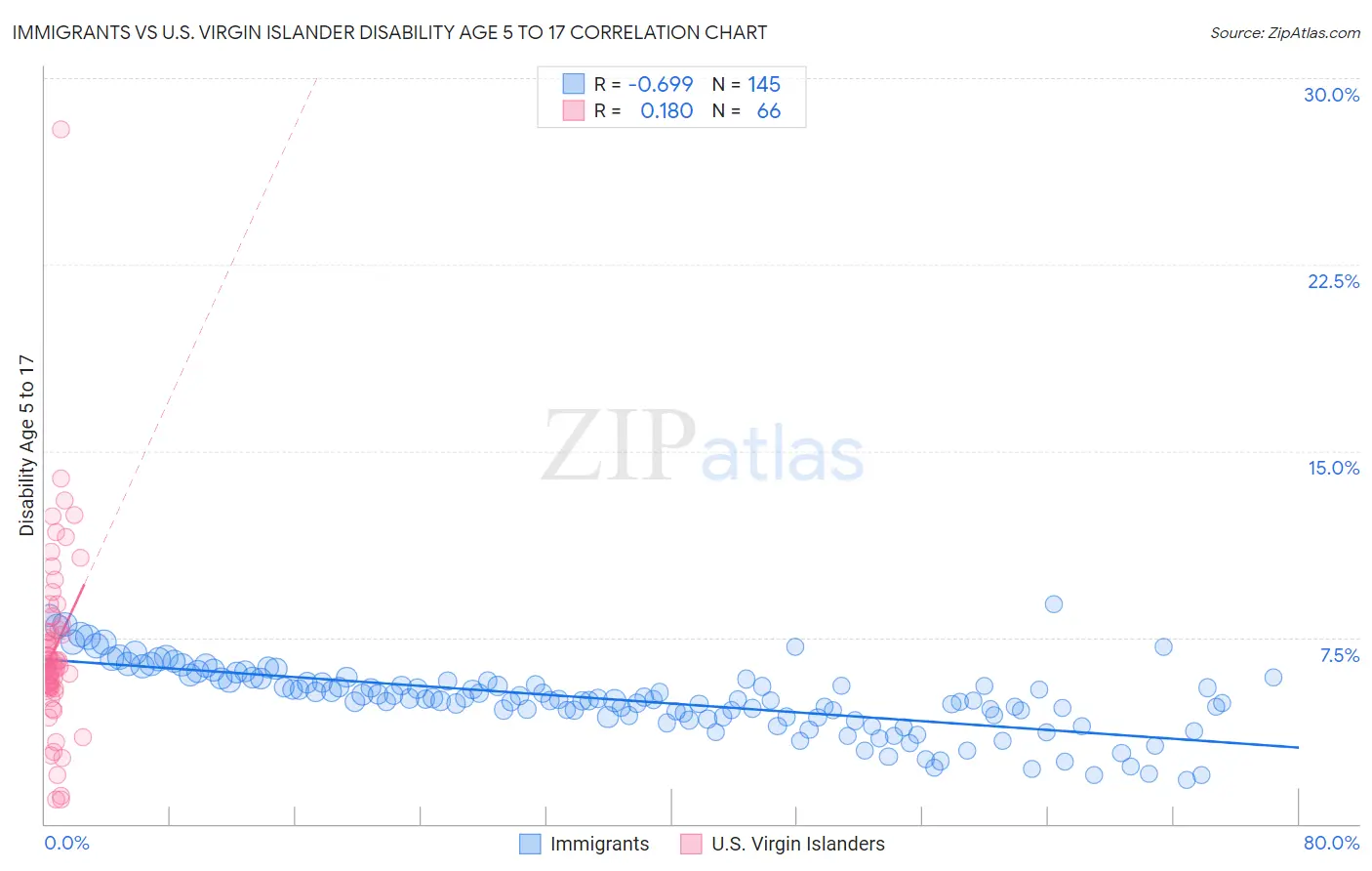 Immigrants vs U.S. Virgin Islander Disability Age 5 to 17