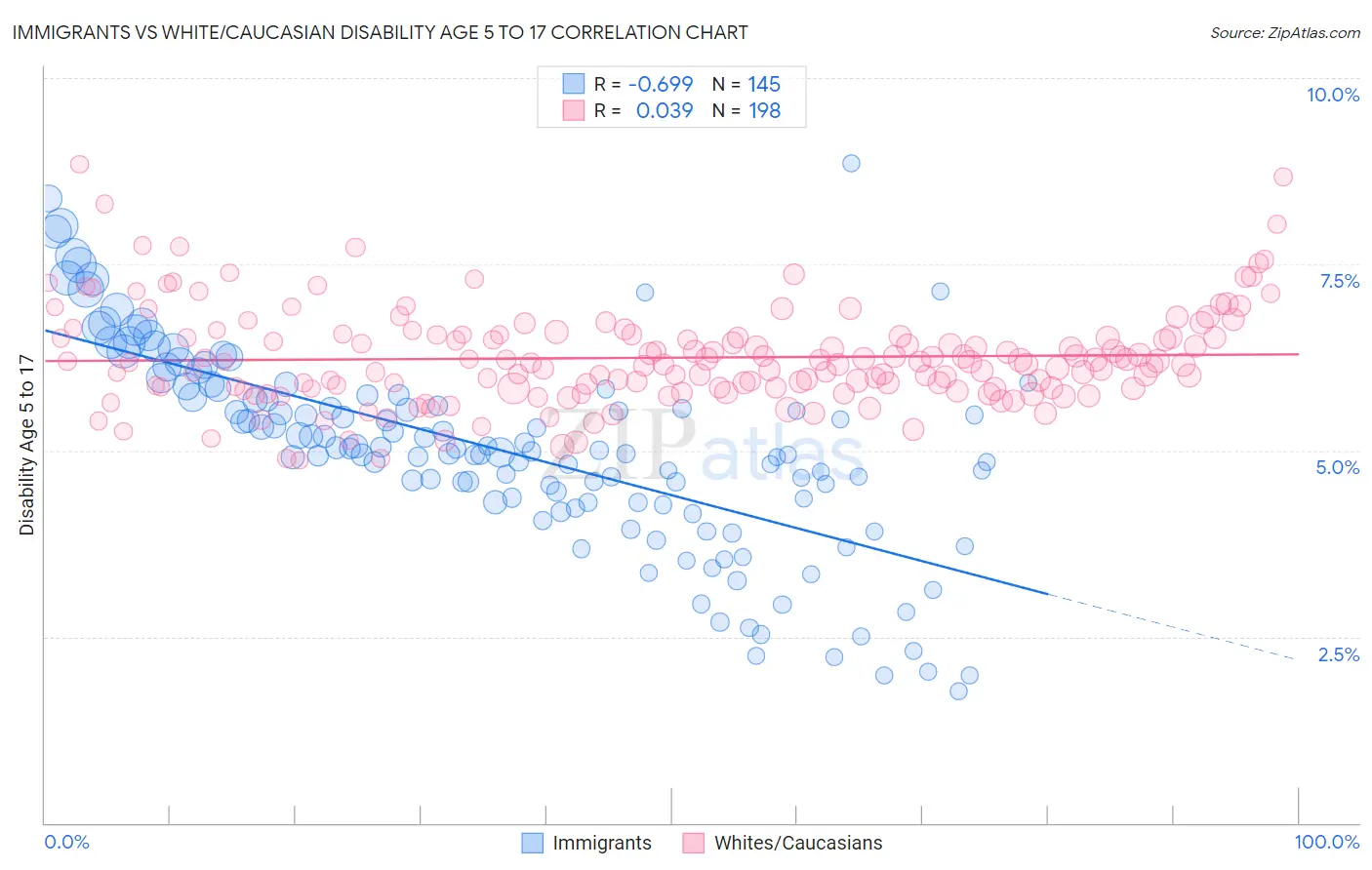 Immigrants vs White/Caucasian Disability Age 5 to 17