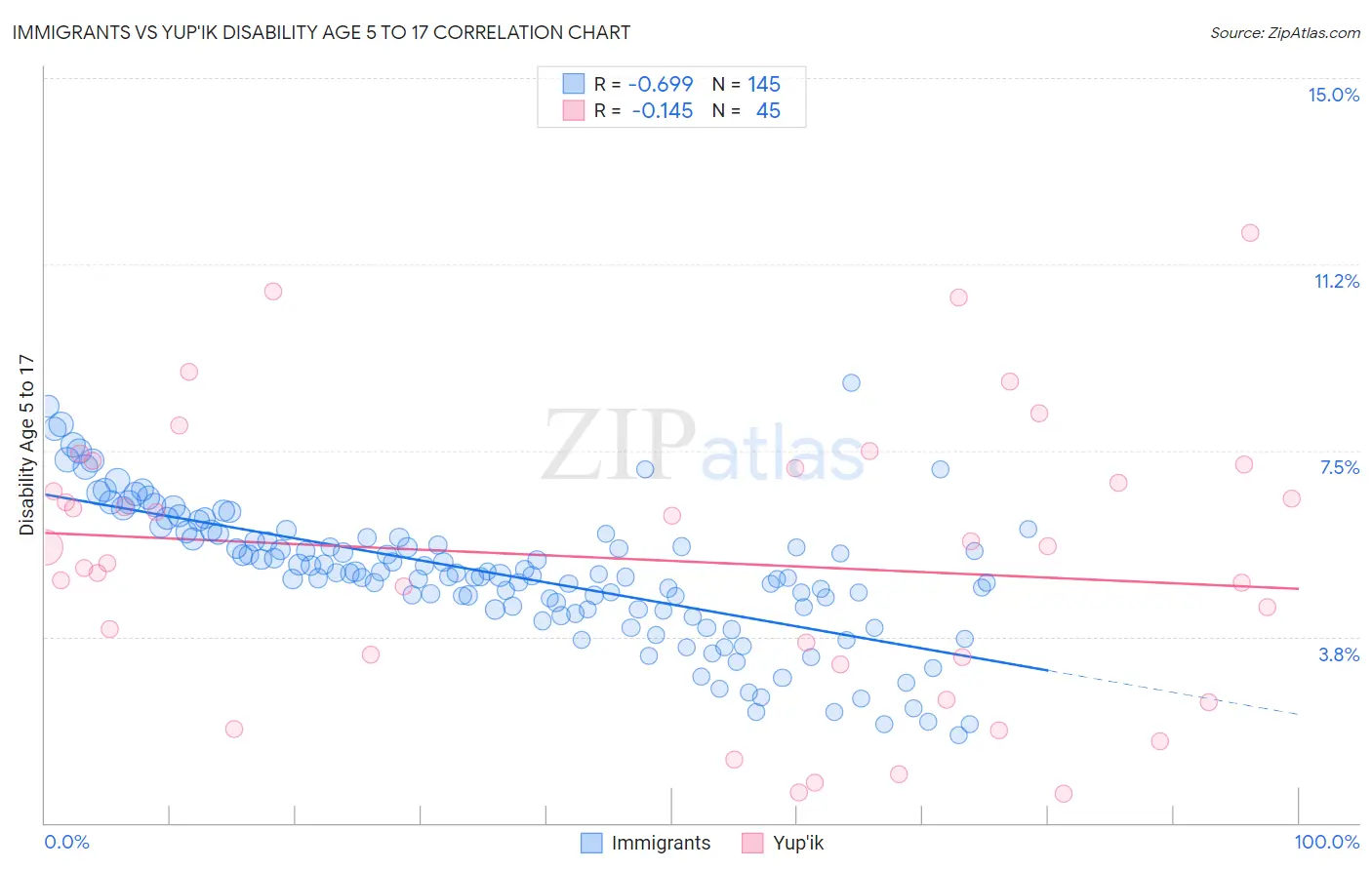 Immigrants vs Yup'ik Disability Age 5 to 17