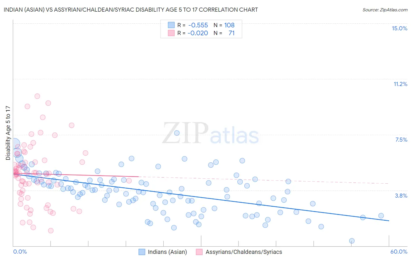 Indian (Asian) vs Assyrian/Chaldean/Syriac Disability Age 5 to 17