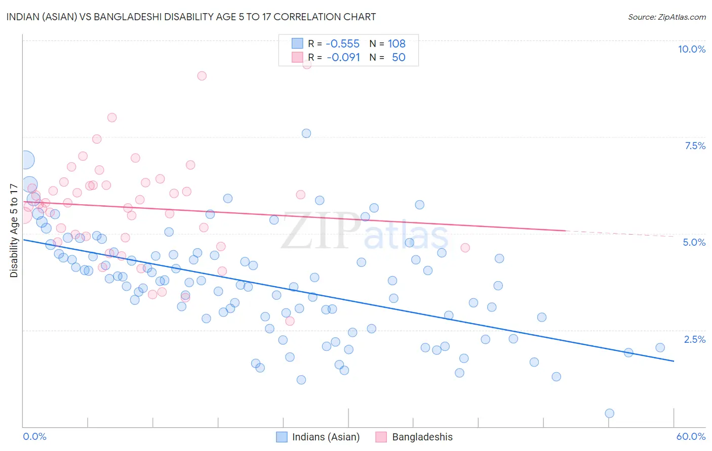 Indian (Asian) vs Bangladeshi Disability Age 5 to 17