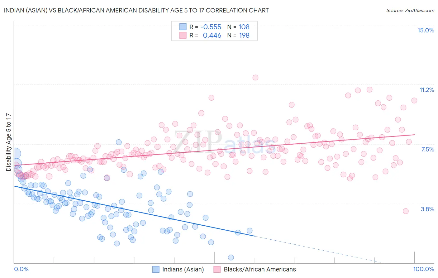 Indian (Asian) vs Black/African American Disability Age 5 to 17