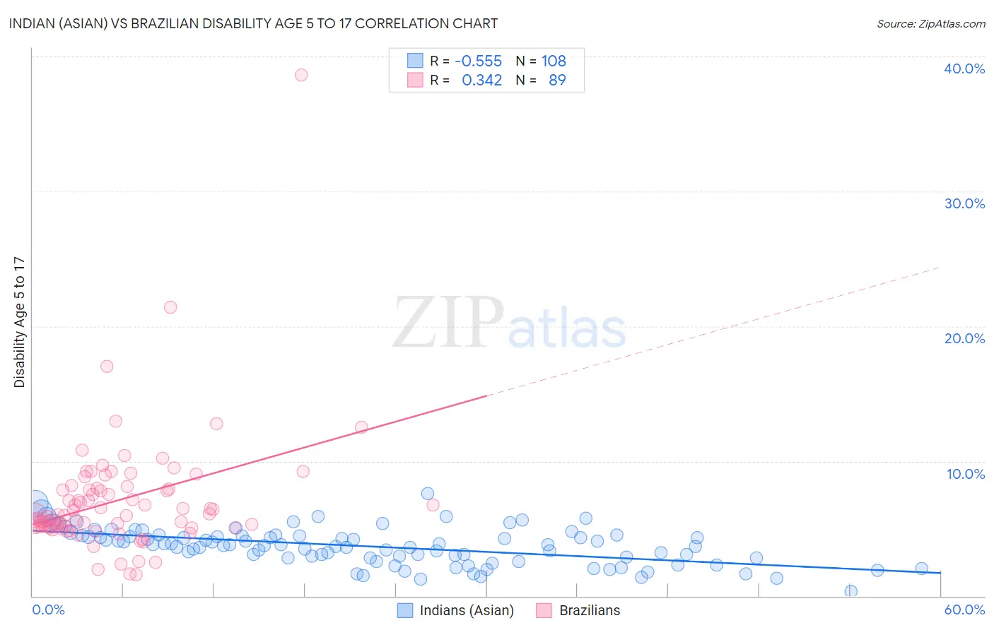 Indian (Asian) vs Brazilian Disability Age 5 to 17