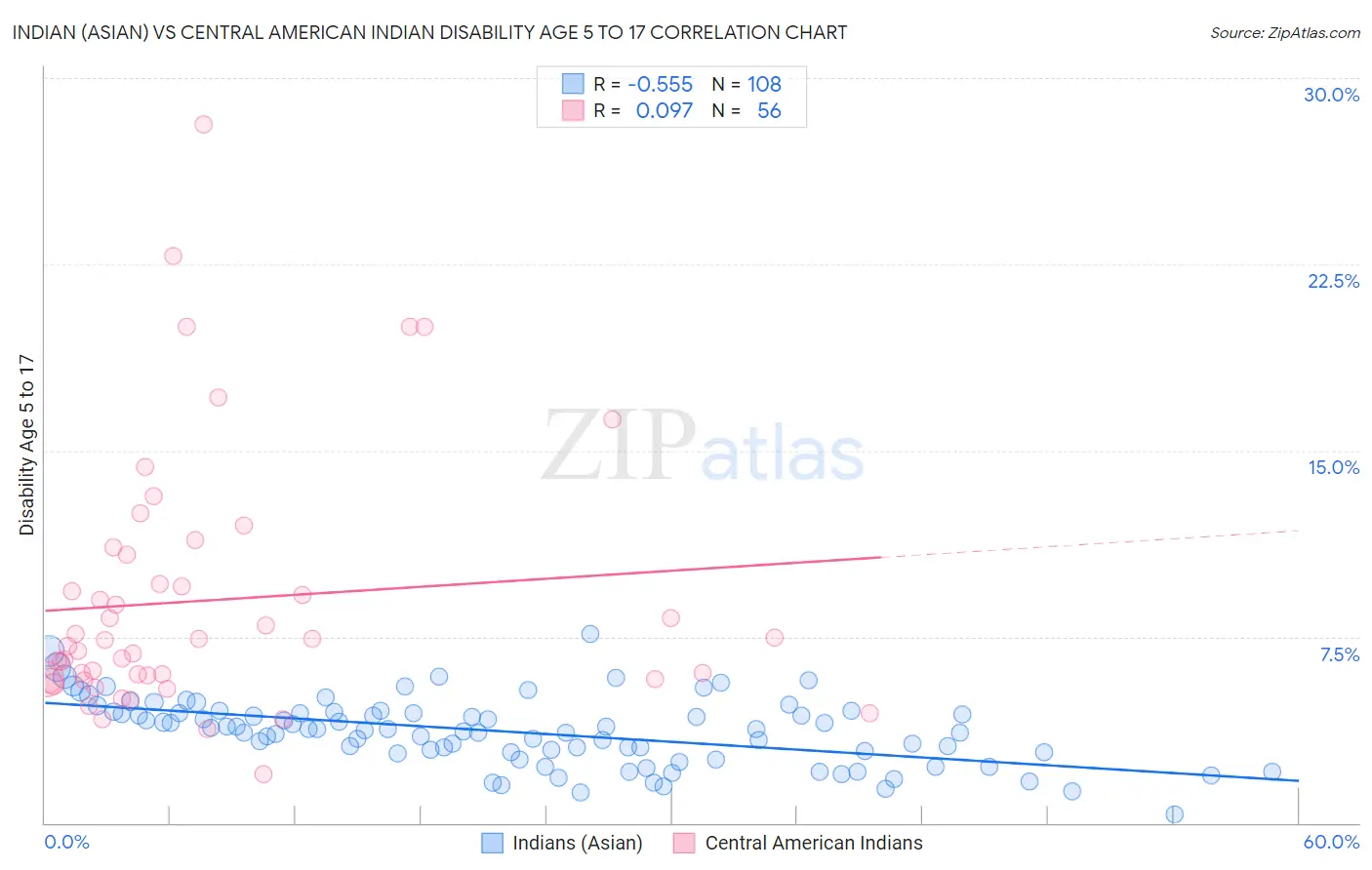 Indian (Asian) vs Central American Indian Disability Age 5 to 17