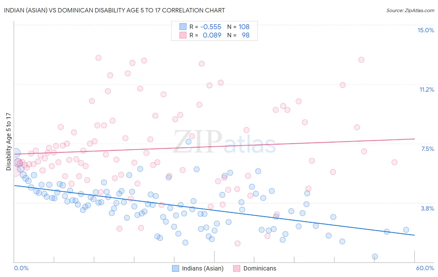 Indian (Asian) vs Dominican Disability Age 5 to 17