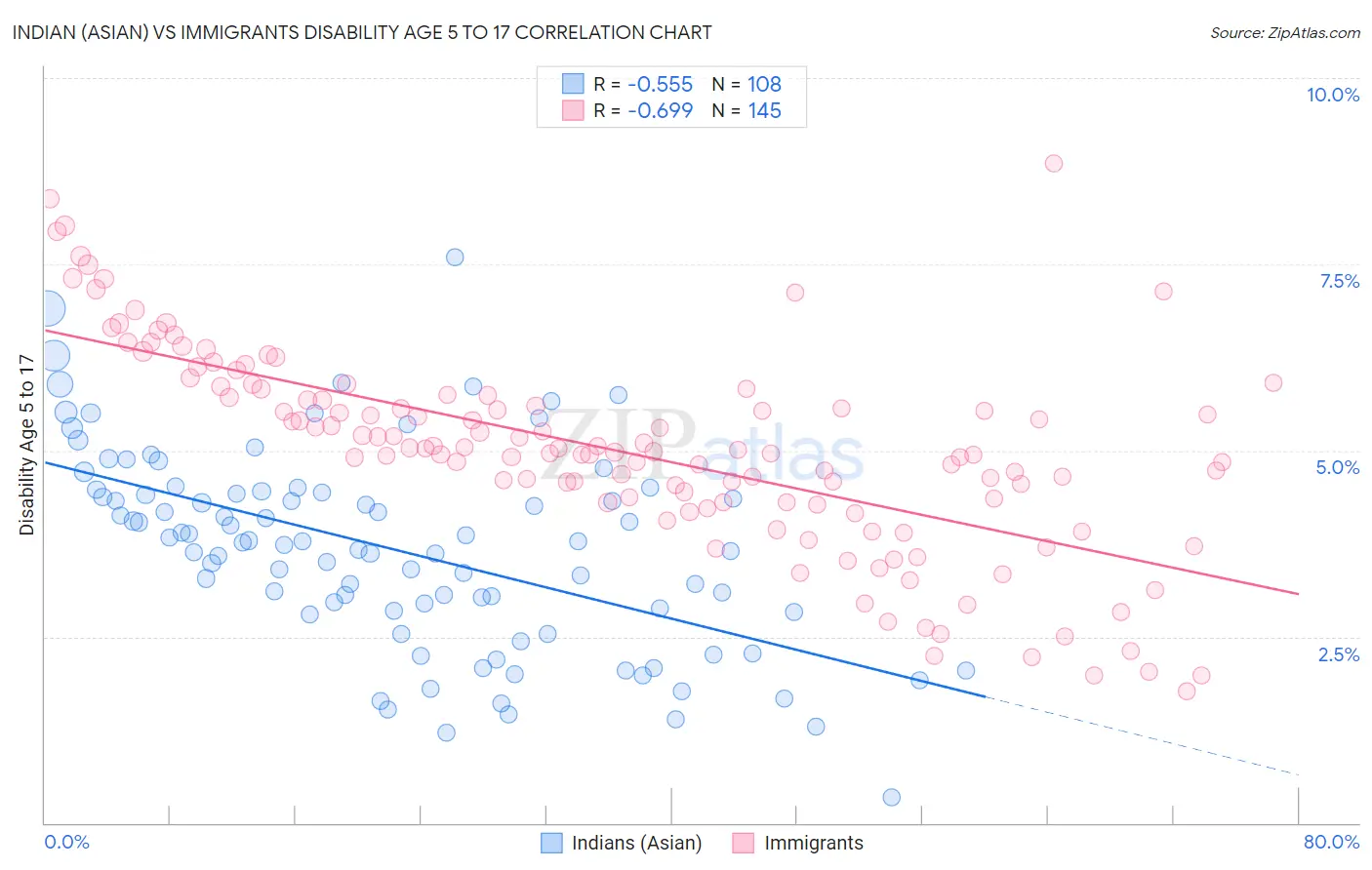 Indian (Asian) vs Immigrants Disability Age 5 to 17