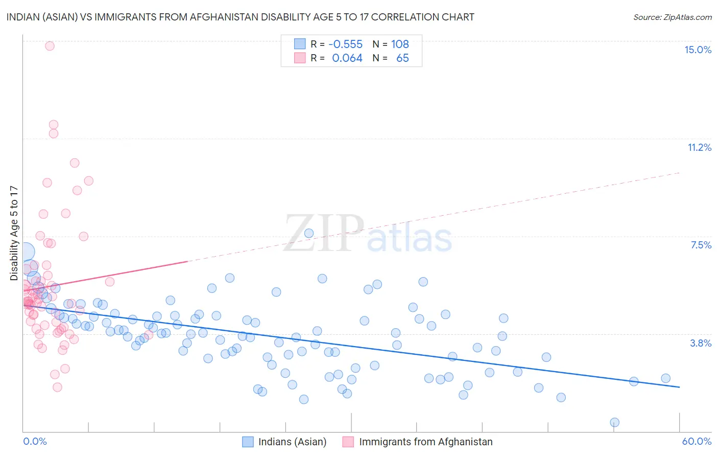 Indian (Asian) vs Immigrants from Afghanistan Disability Age 5 to 17