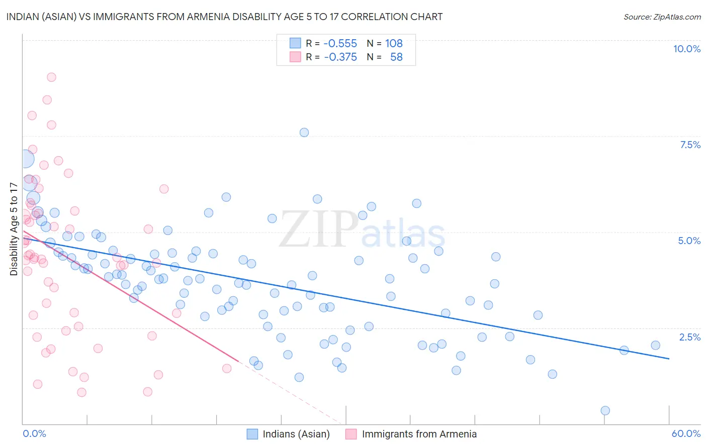 Indian (Asian) vs Immigrants from Armenia Disability Age 5 to 17