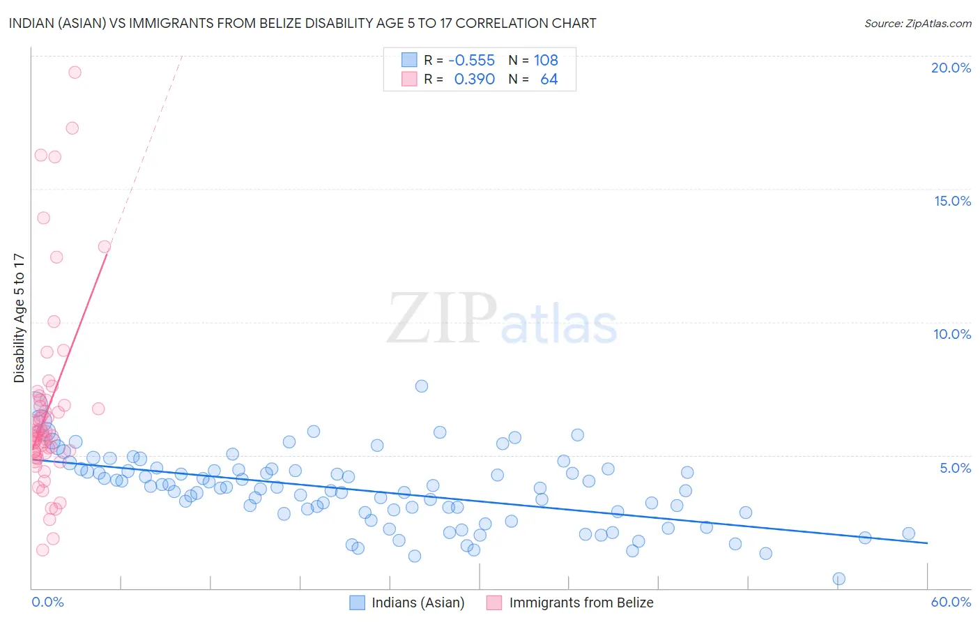 Indian (Asian) vs Immigrants from Belize Disability Age 5 to 17