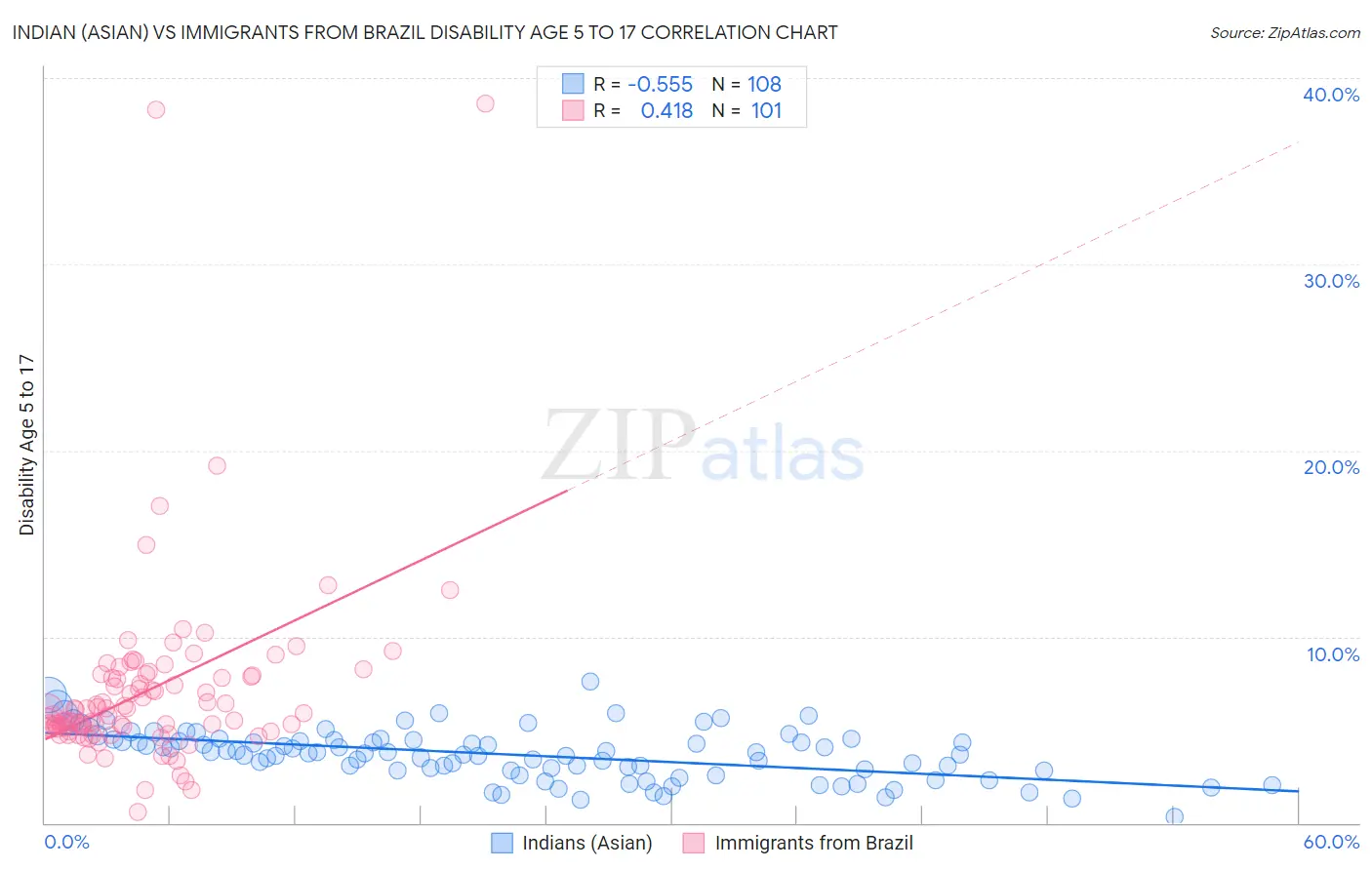 Indian (Asian) vs Immigrants from Brazil Disability Age 5 to 17