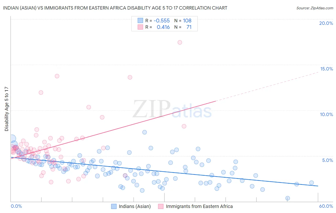 Indian (Asian) vs Immigrants from Eastern Africa Disability Age 5 to 17