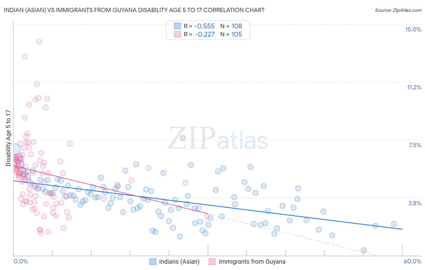 Indian (Asian) vs Immigrants from Guyana Disability Age 5 to 17