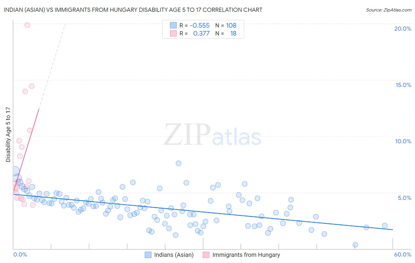 Indian (Asian) vs Immigrants from Hungary Disability Age 5 to 17