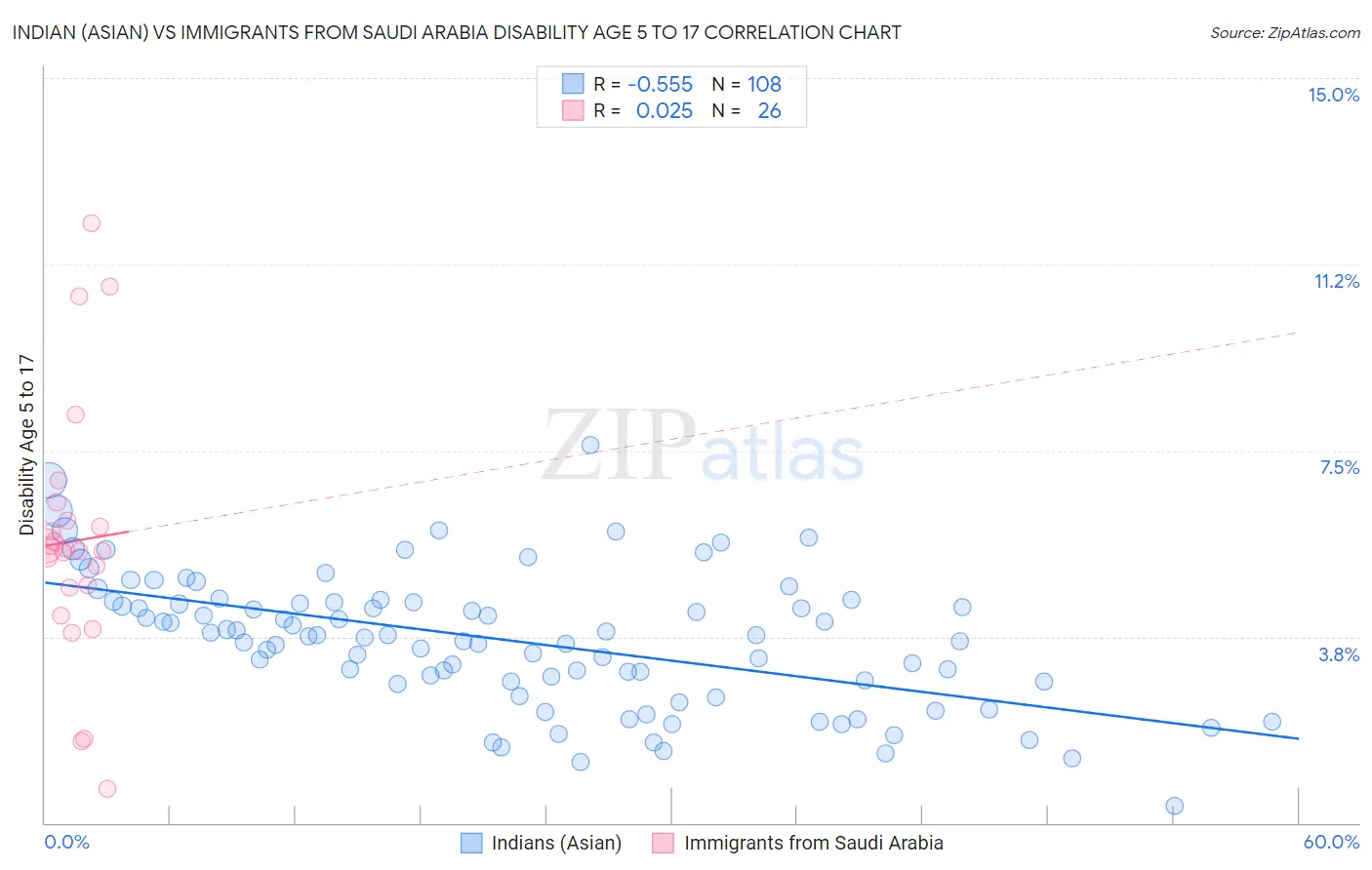 Indian (Asian) vs Immigrants from Saudi Arabia Disability Age 5 to 17