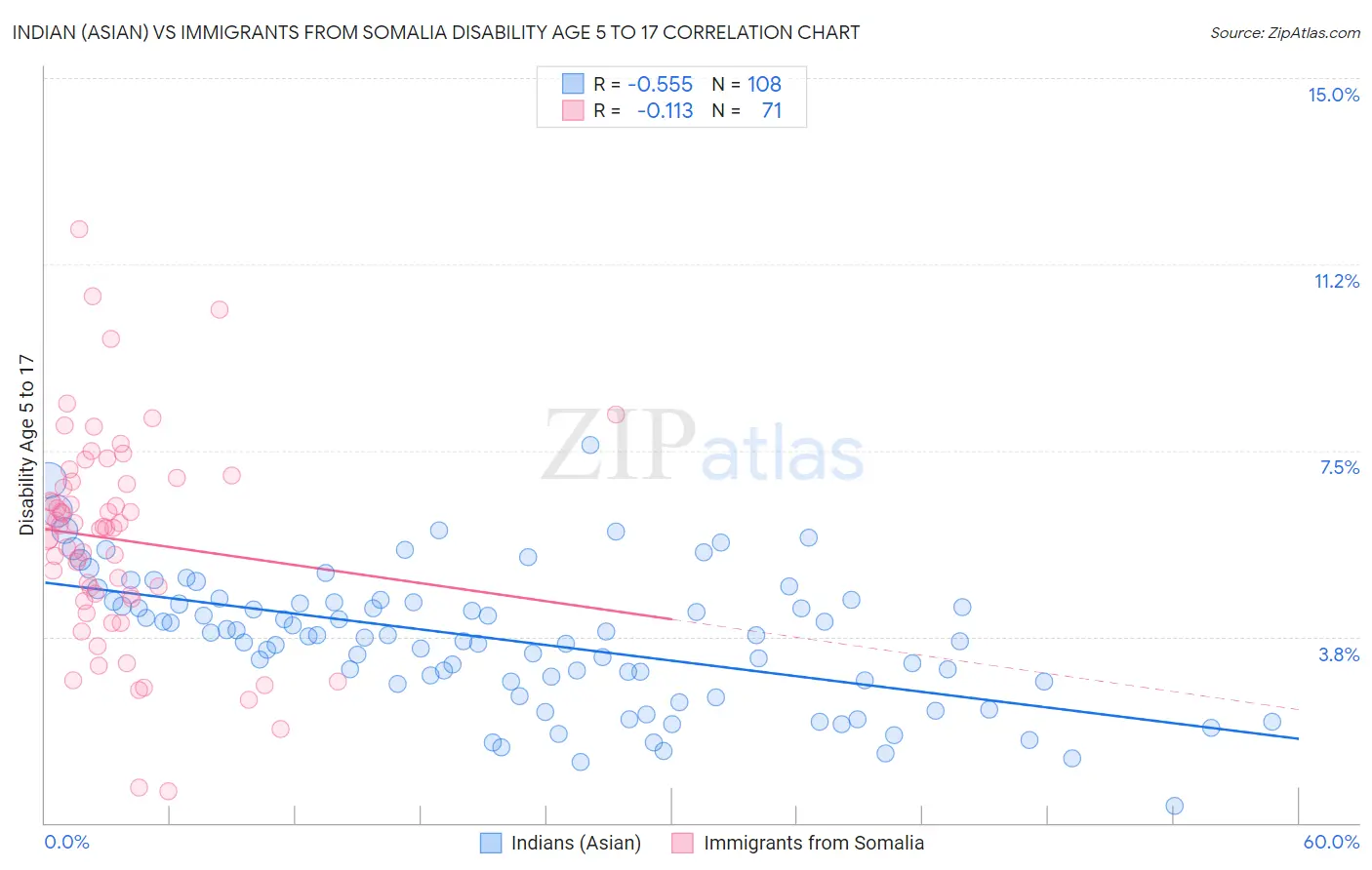 Indian (Asian) vs Immigrants from Somalia Disability Age 5 to 17