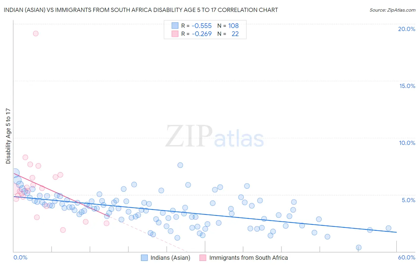 Indian (Asian) vs Immigrants from South Africa Disability Age 5 to 17