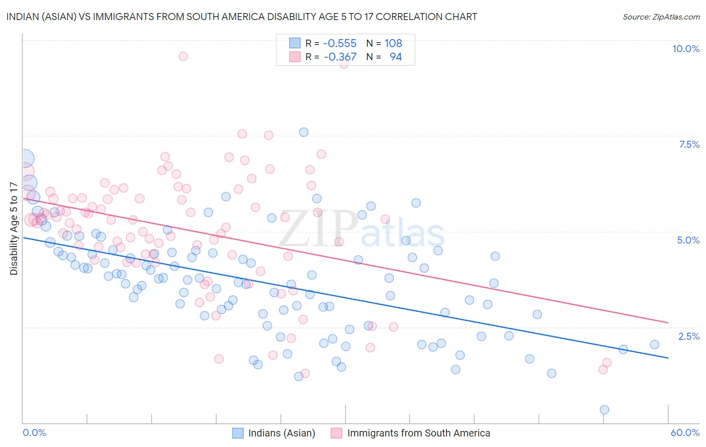 Indian (Asian) vs Immigrants from South America Disability Age 5 to 17