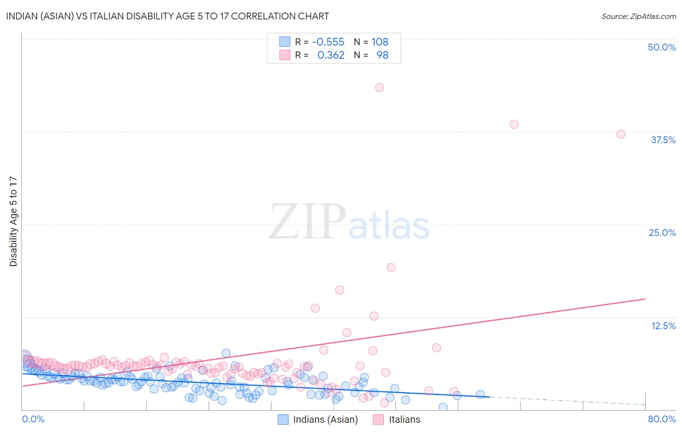 Indian (Asian) vs Italian Disability Age 5 to 17