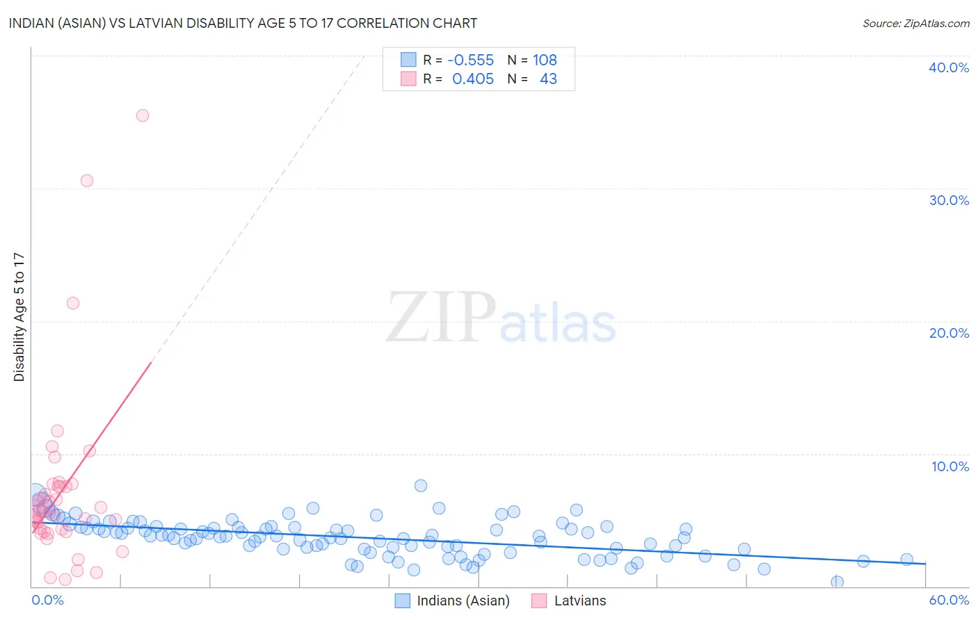 Indian (Asian) vs Latvian Disability Age 5 to 17