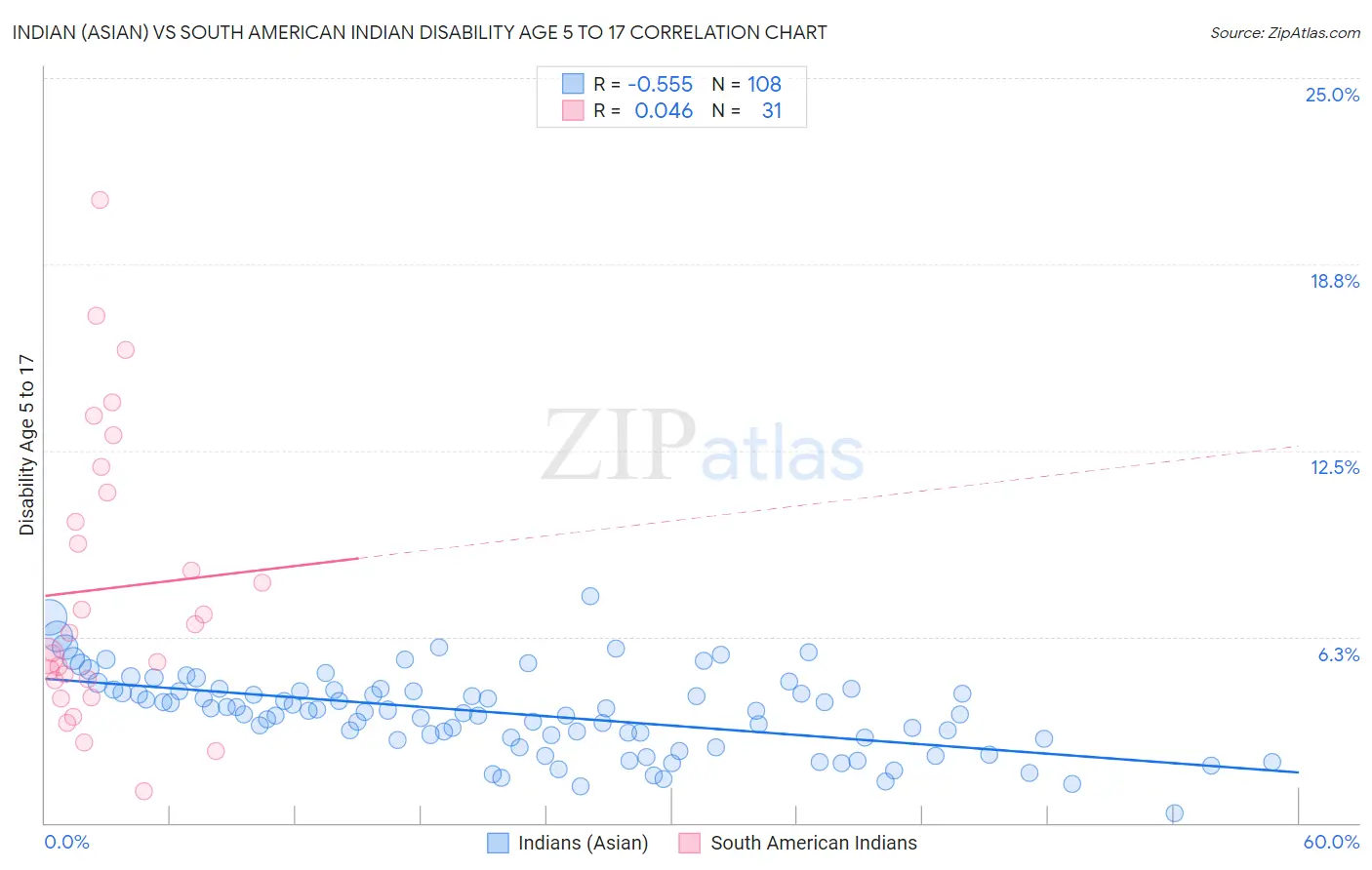 Indian (Asian) vs South American Indian Disability Age 5 to 17