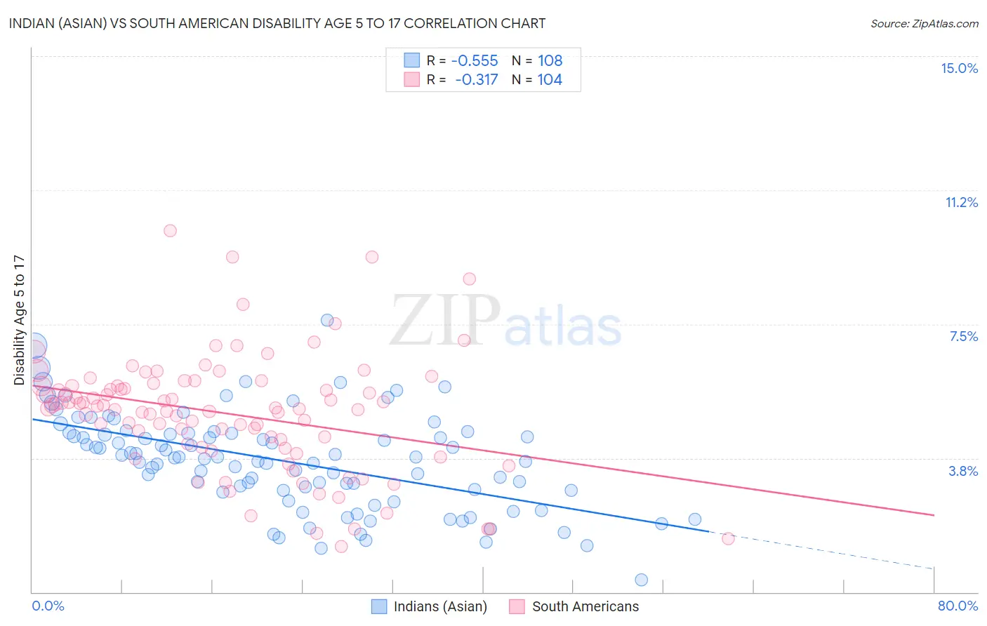 Indian (Asian) vs South American Disability Age 5 to 17