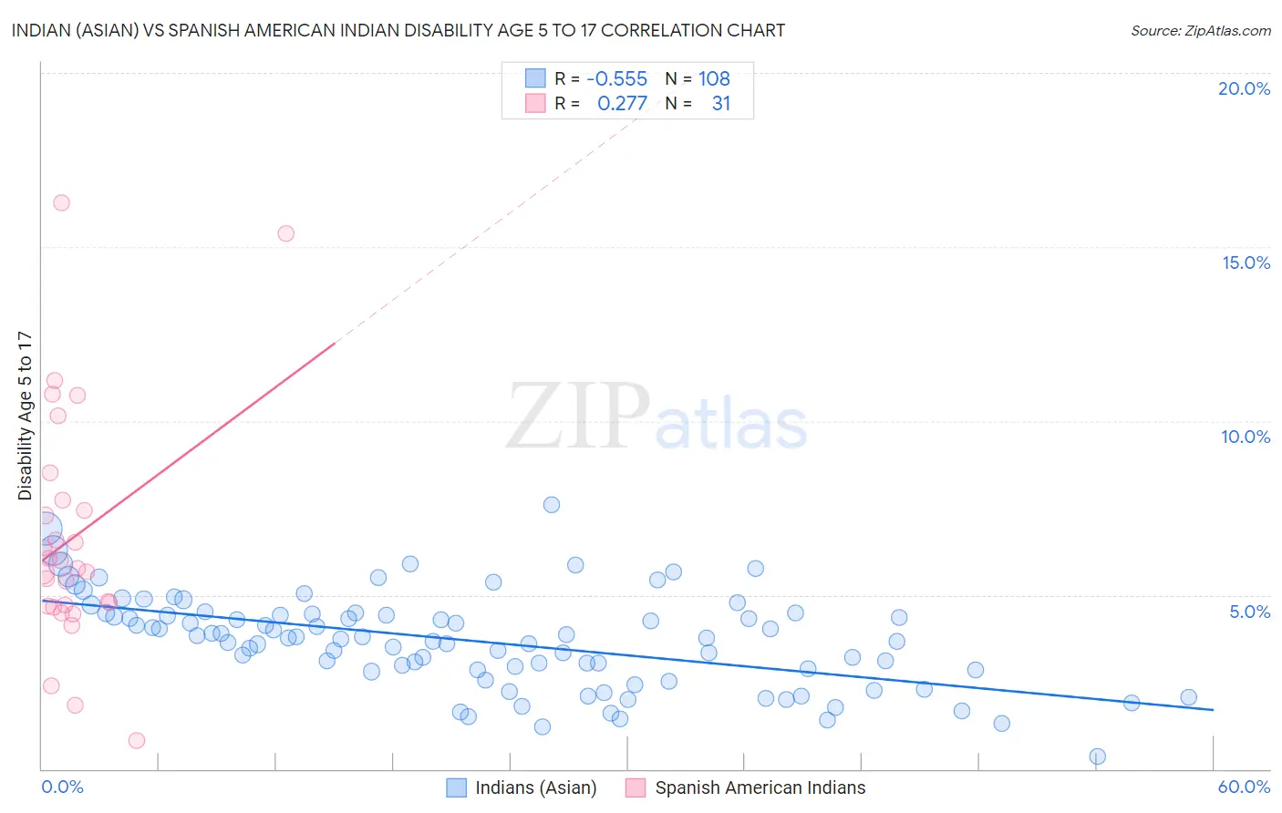 Indian (Asian) vs Spanish American Indian Disability Age 5 to 17