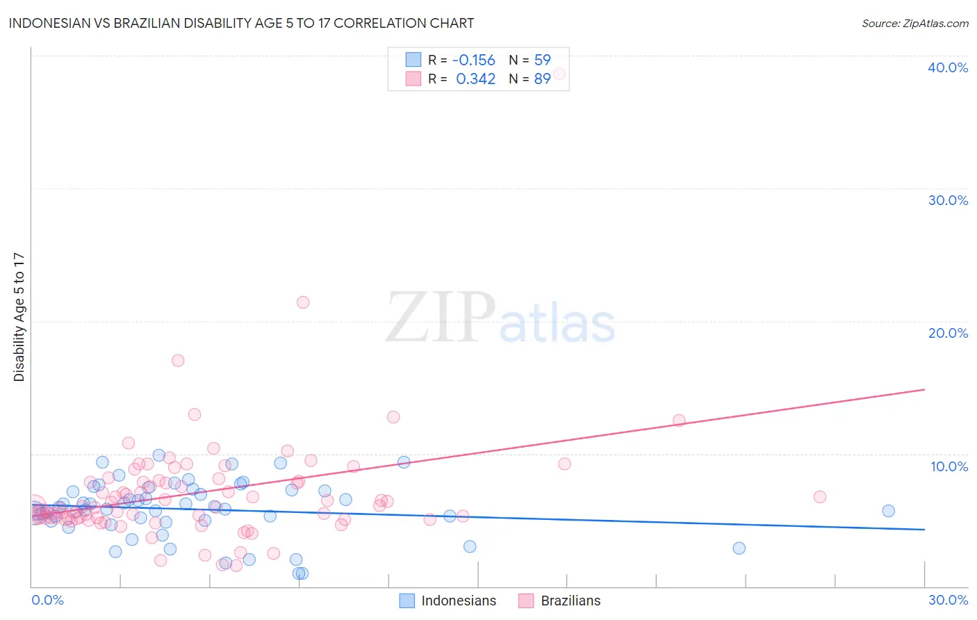 Indonesian vs Brazilian Disability Age 5 to 17