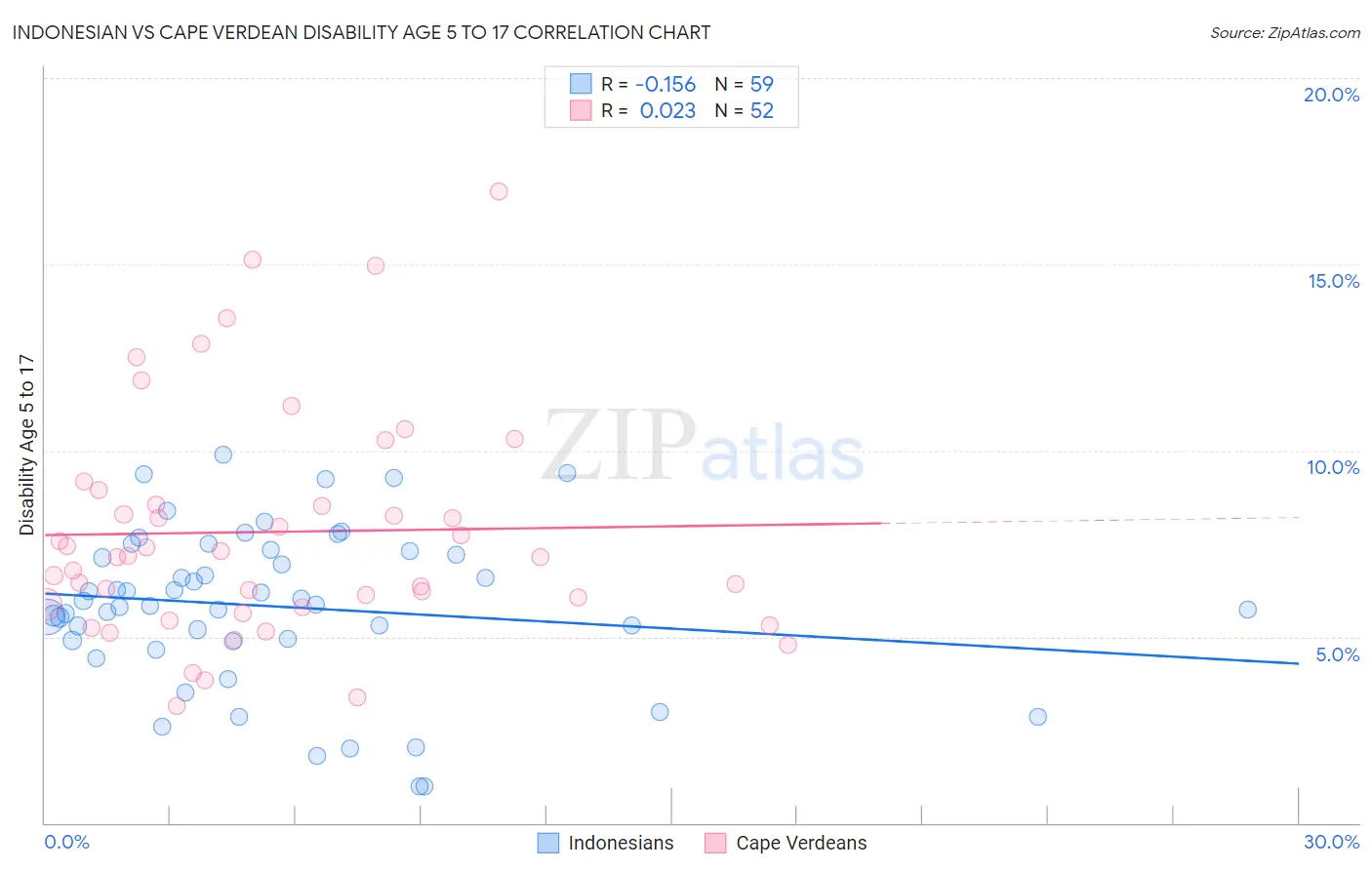 Indonesian vs Cape Verdean Disability Age 5 to 17