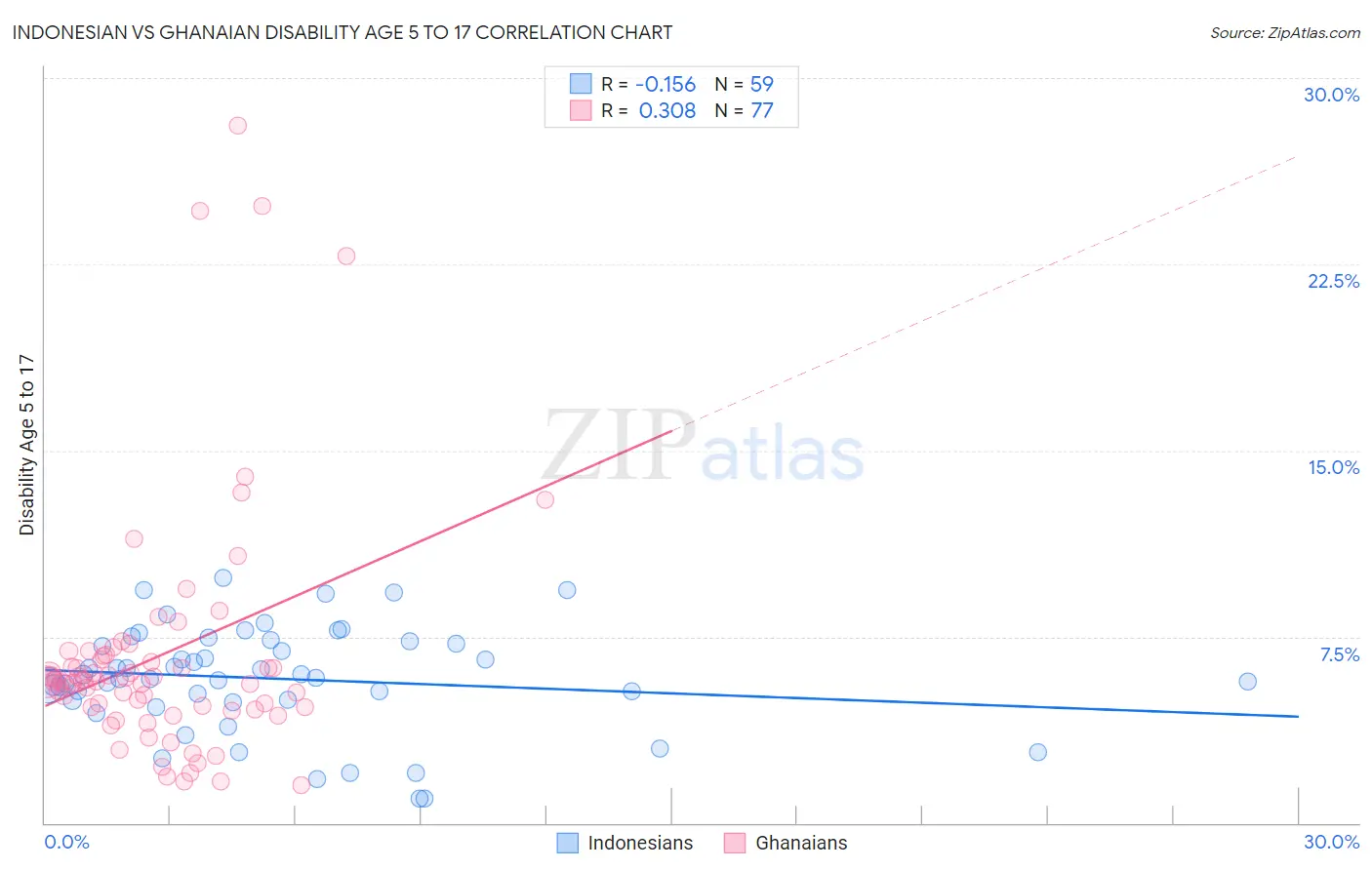 Indonesian vs Ghanaian Disability Age 5 to 17