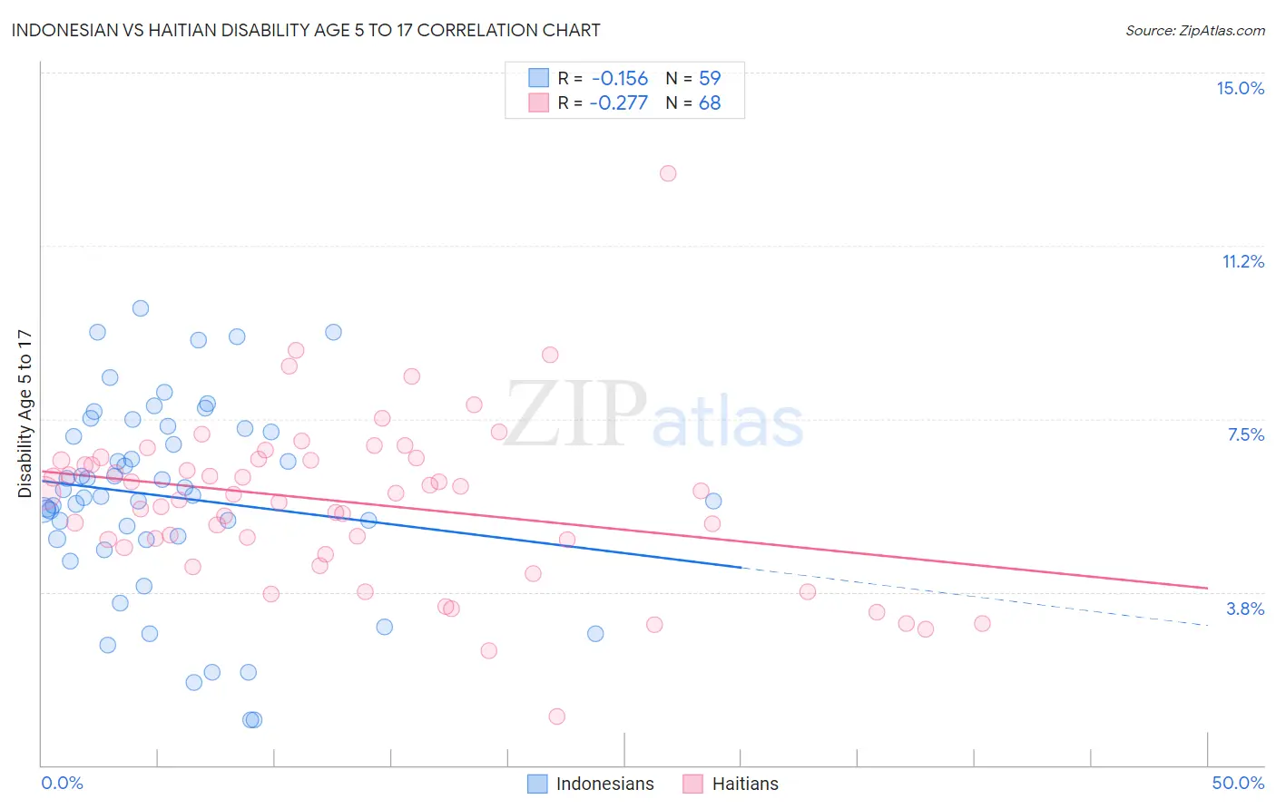 Indonesian vs Haitian Disability Age 5 to 17