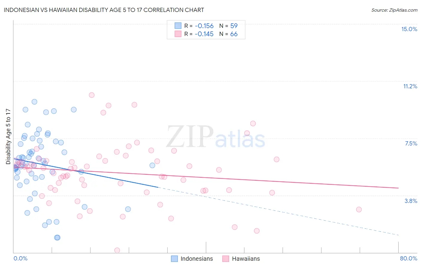 Indonesian vs Hawaiian Disability Age 5 to 17