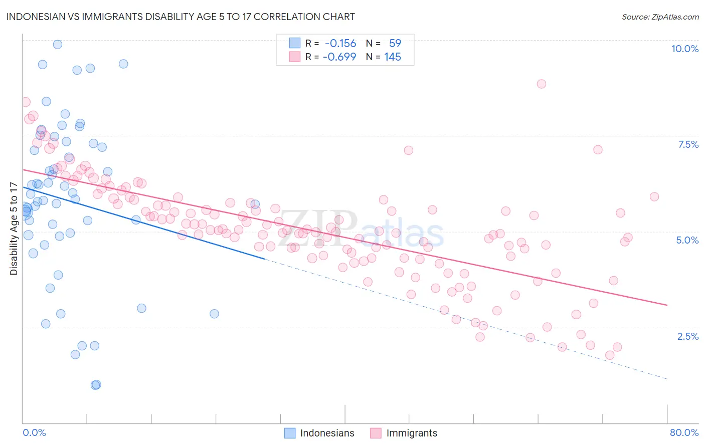 Indonesian vs Immigrants Disability Age 5 to 17