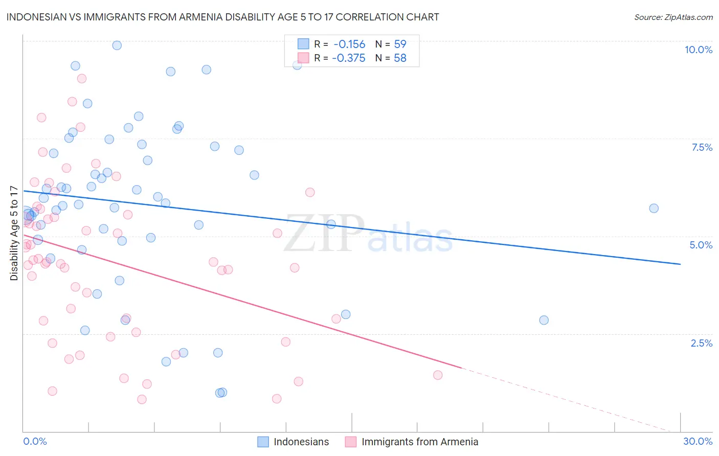 Indonesian vs Immigrants from Armenia Disability Age 5 to 17