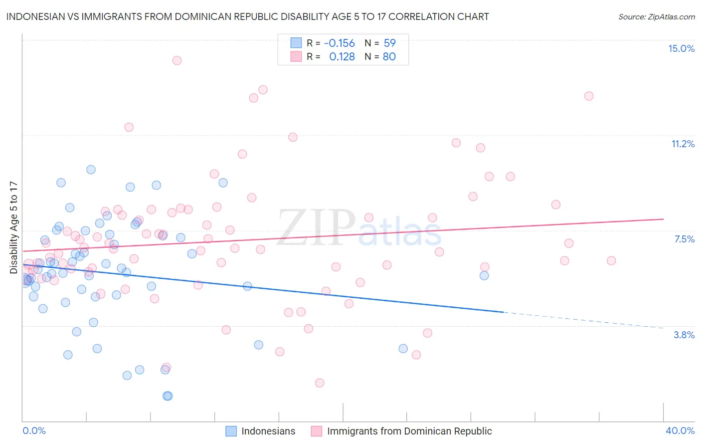 Indonesian vs Immigrants from Dominican Republic Disability Age 5 to 17