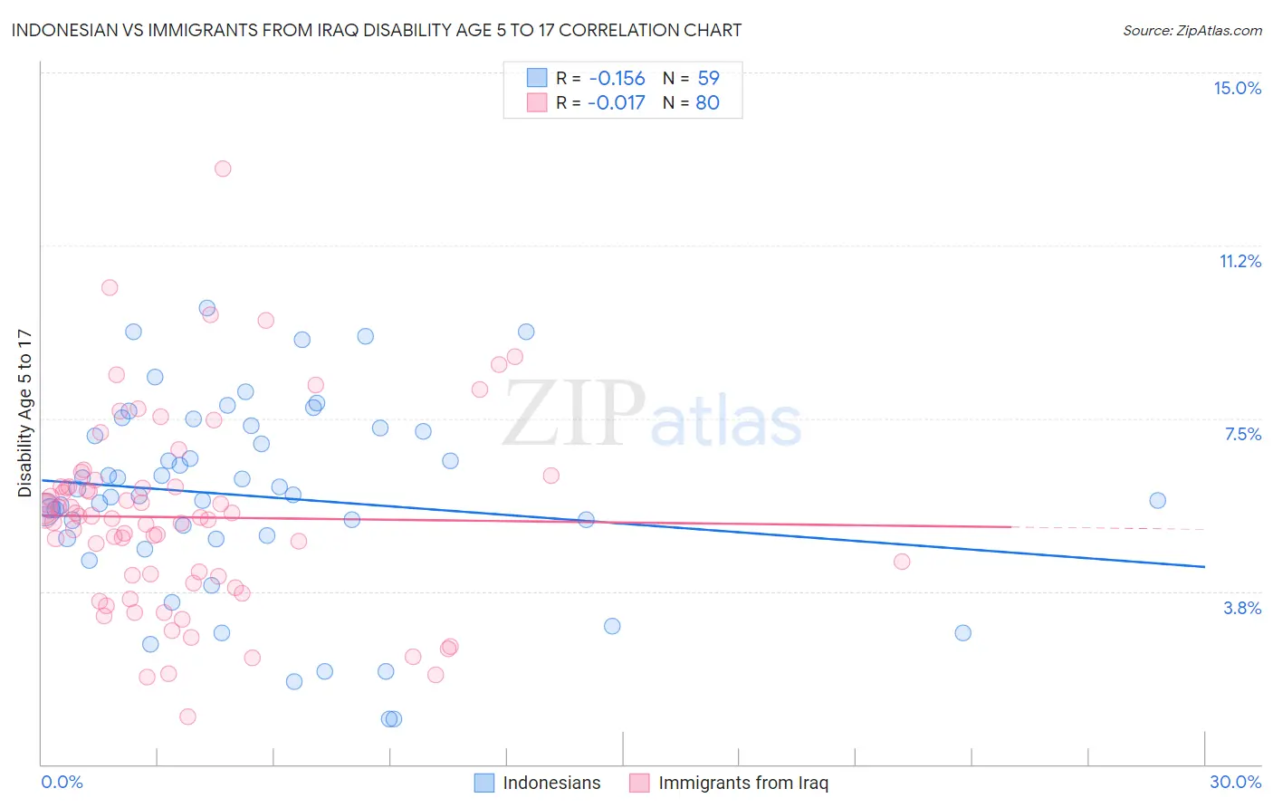 Indonesian vs Immigrants from Iraq Disability Age 5 to 17