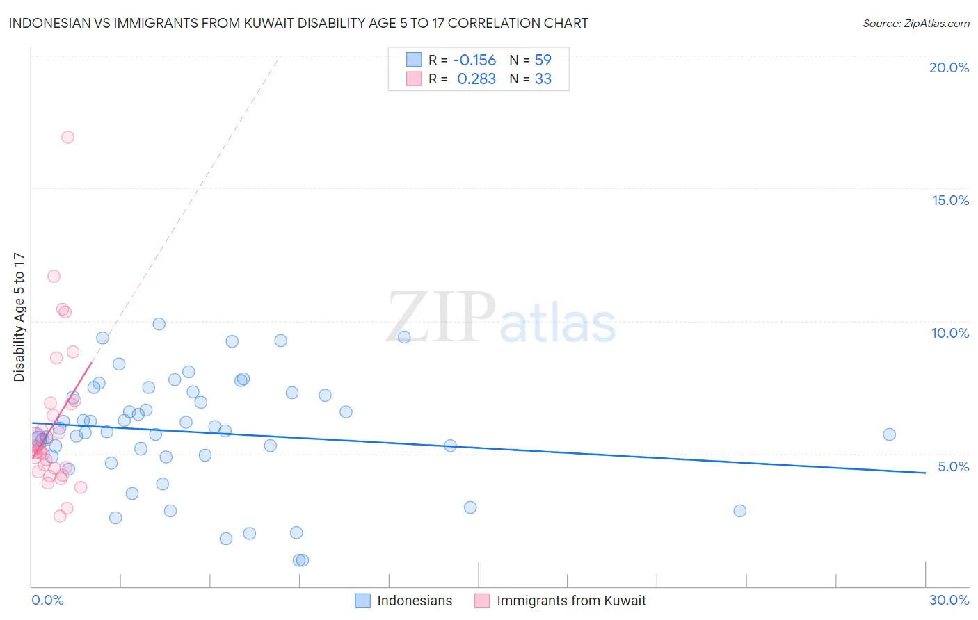 Indonesian vs Immigrants from Kuwait Disability Age 5 to 17