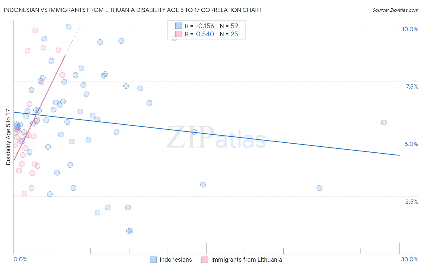 Indonesian vs Immigrants from Lithuania Disability Age 5 to 17