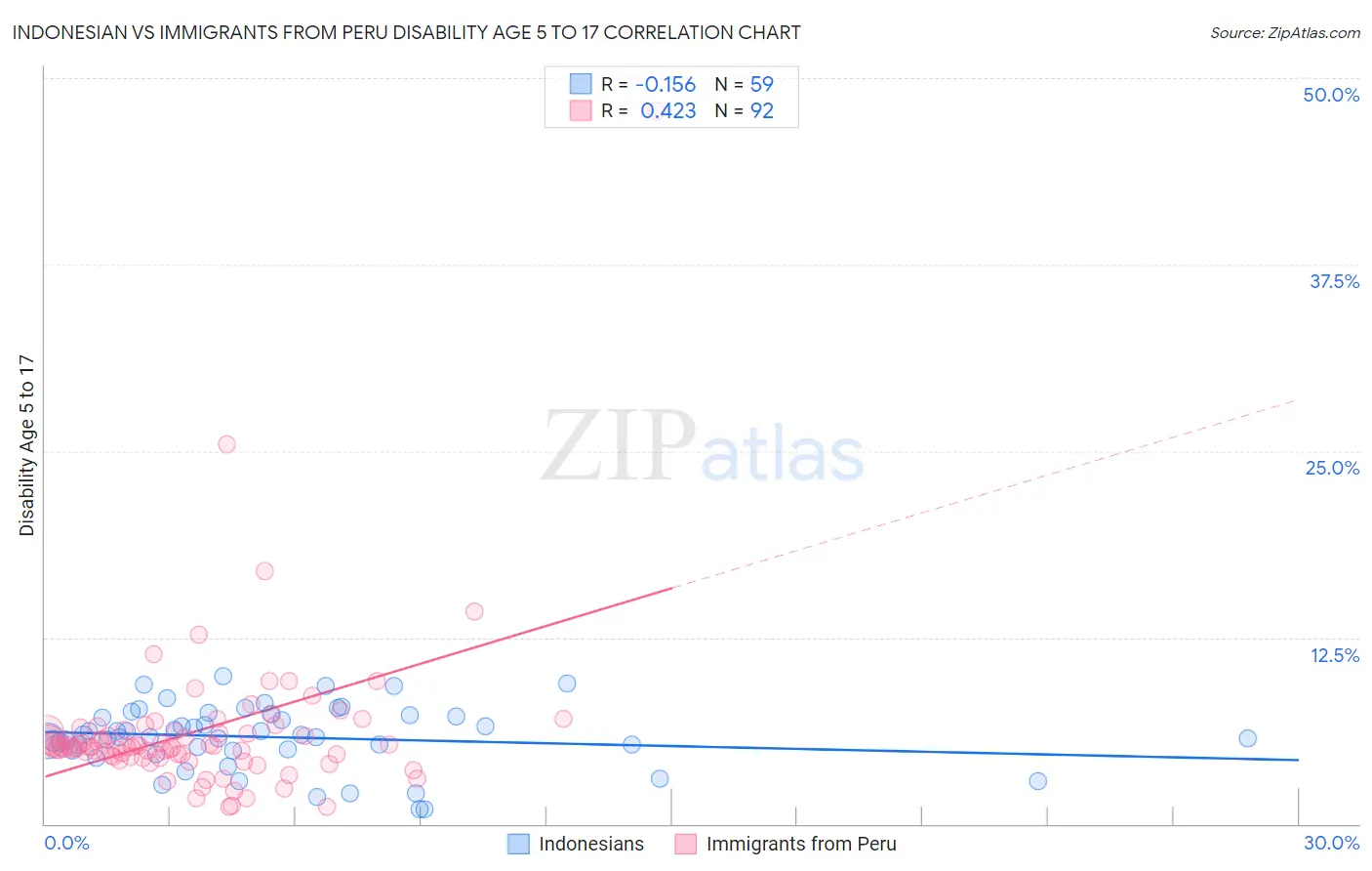 Indonesian vs Immigrants from Peru Disability Age 5 to 17